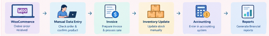 workflow without pos