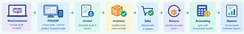 workflow with pos software