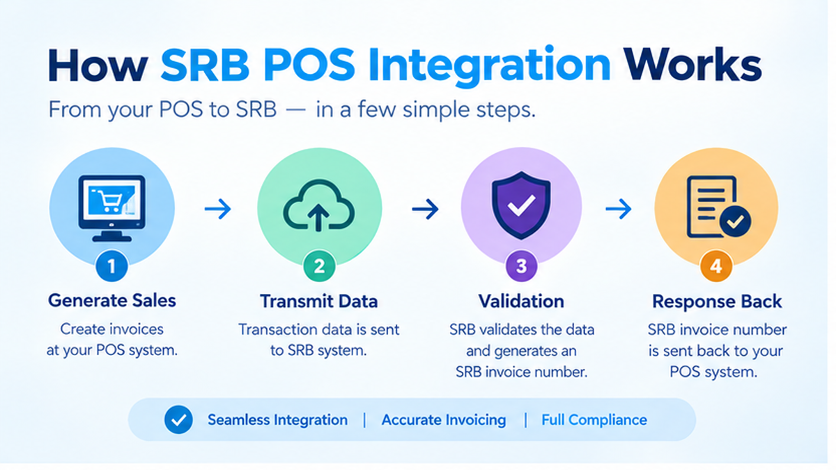 srb-pos-integration-process
